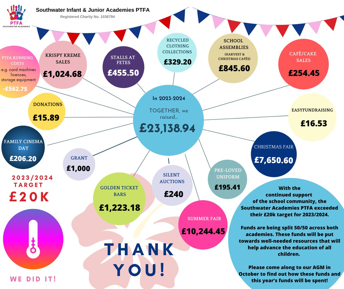 Southwater Infant & Junior Academies PTFA (@southwaterptfa) on Twitter photo โจ๐ฃ๐ง๐๐ ๐๐๐ป๐ฑ๐ฟ๐ฎ๐ถ๐๐ถ๐ป๐ด ๐ง๐ผ๐๐ฎ๐น ๐ฎ๐ฌ๐ฎ๐ฏ-๐ฎ๐ฌ๐ฎ๐ฐโจWe raised an incredible ยฃ๐ฎ๐ฏ,๐ญ๐ฏ๐ด.๐ต๐ฐ. None of this would have been possible without the ongoing support of our academies, families, volunteers, sponsors and the local community. ๐ง๐๐๐ก๐ ๐ฌ๐ข๐จ ๐ซถ โจ๐ฃ๐ง๐๐ ๐๐๐ป๐ฑ๐ฟ๐ฎ๐ถ๐๐ถ๐ป๐ด ๐ง๐ผ๐๐ฎ๐น ๐ฎ๐ฌ๐ฎ๐ฏ-๐ฎ๐ฌ๐ฎ๐ฐโจWe raised an incredible ยฃ๐ฎ๐ฏ,๐ญ๐ฏ๐ด.๐ต๐ฐ. None of this would have been possible without the ongoing support of our academies, families, volunteers, sponsors and the local community. ๐ง๐๐๐ก๐ ๐ฌ๐ข๐จ ๐ซถ