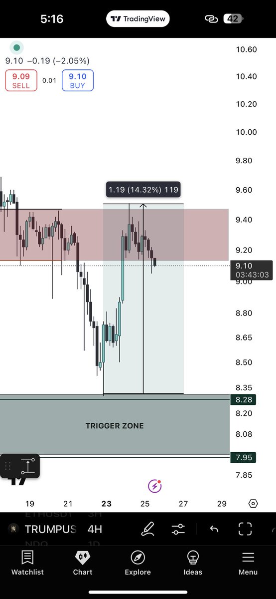 bazai_saqib's tweet photo. PREMIUM DISCORD-SIGNALS 💠

$TRUMP TRIGGER SHARED IN VIP LOUNGE💥

Triggered ☑️
Up almost 14%☑️
TAKE HALF PROFITS 📍

TO JOIN PREMIUM DISCORD DM ME. https://t.co/vs0jSIXqnA