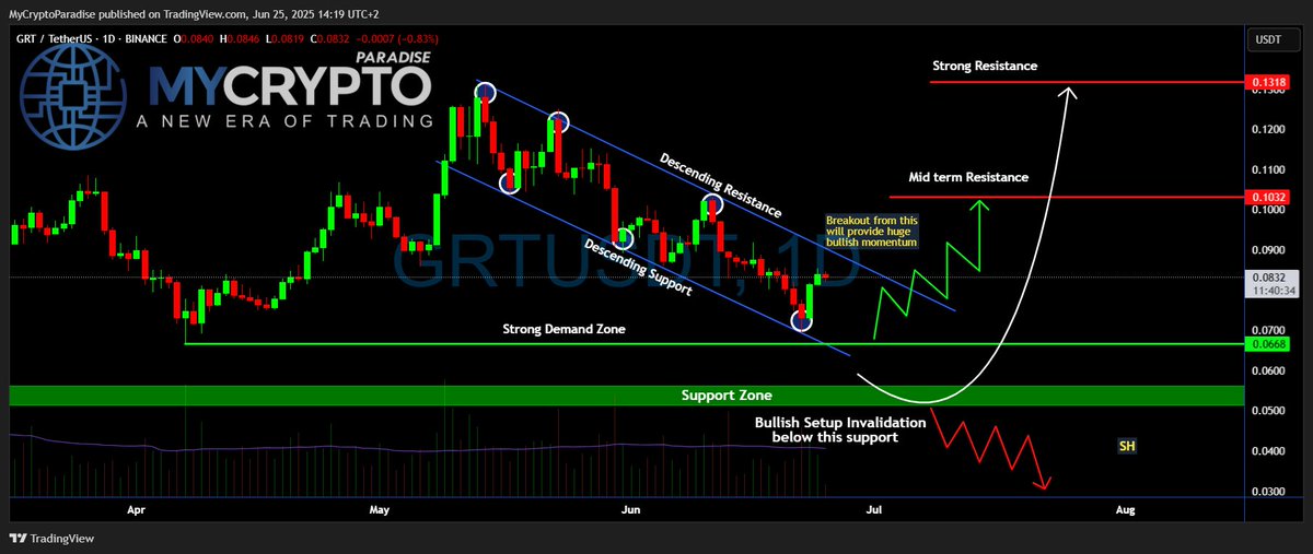 SimonMachCrypto's tweet photo. Yello, Paradisers! Are we looking at a clean breakout setup that could send #GRT flying or is this the perfect trap to wipe out early bulls? Let's see the latest #GRTUSDT moves:
💎The daily chart on #GRTUSD is showing a perfectly formed descending channel, with price now hovering just above the lower boundary—a zone that has consistently held as strong descending support. After multiple rejections from the upper boundary and rebounds off the lower trendline, the price has now shown its first serious signs of momentum since bottoming in the strong demand zone
💎This structure has been in play since early May for #TheGraph, with each bounce from the support line giving temporary relief, only for the price to get slapped down at the descending resistance. But this most recent bounce looks different—it’s happening directly above a well-defined demand zone between $0.0668–$0.0700, a level that has historically attracted strong buyer interest.
💎A breakout above the descending resistance trendline, ideally with a strong daily close above $0.085–$0.090, would invalidate the bearish pressure and likely trigger a sharp leg up. The mid-term resistance sits around $0.1032, and clearing that would open the door to a retest of $0.1318, a level that previously acted as a strong rejection zone.
💎If the price fails to reclaim the descending channel and rolls over again, especially losing $0.0668 on a daily close, the bullish structure would be invalidated. That would shift focus toward the support zone at $0.053, and if that breaks, the next target becomes $0.0300—a brutal drop that would liquidate most late longs and signal deeper downside.
Stay disciplined. The next big opportunity will come to those who wait, not those who chase.
MyCryptoParadise
iFeel the success🌴