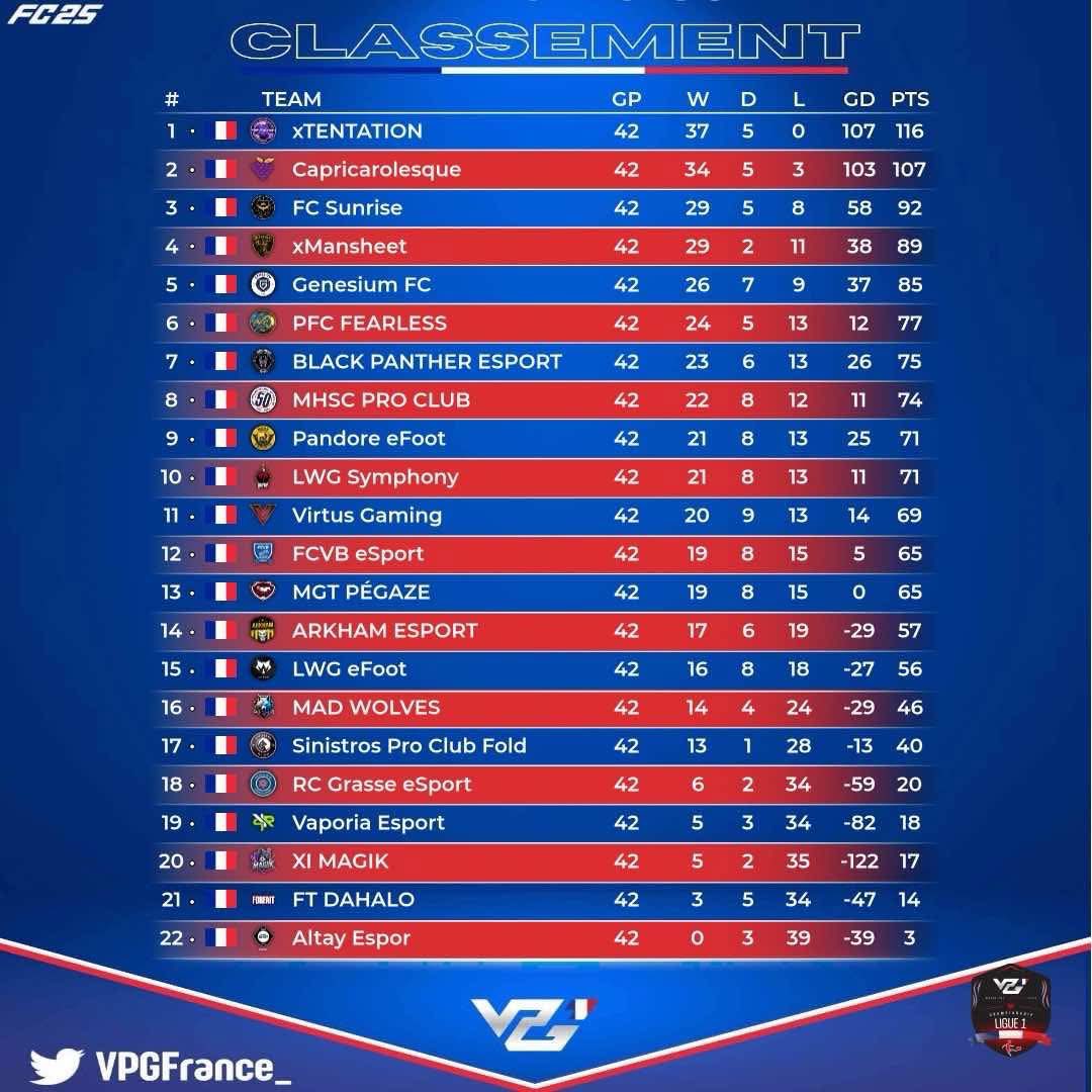 • VPG France

📊 Classement 
🏆 Ligue 1
🗓️ VPG France Saison 3 FC25

Félicitations aux gagnants :

🥇<a href="/xTentationCP/">x Tentation</a>
🥈<a href="/Capricarolesque/">Naza eSport x Capricarolesque 🍇</a>
🥉@fc_sunrise36337