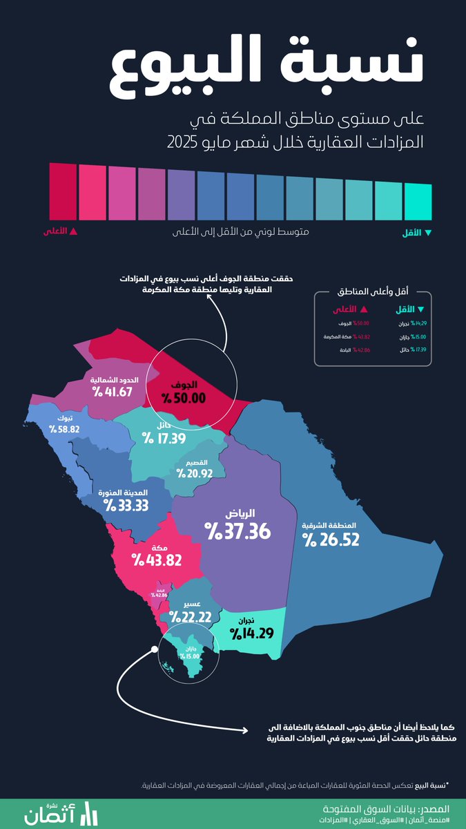 AthmanNews's tweet photo. حققت منطقة ⁧الجوف أعلى نسبة بيع في المزادات العقارية خلال شهر مايو 2025 بنسبة بلغت 50٪، متقدمة على كافة مناطق المملكة، تليها منطقة ⁧مكة المكرمة بنسبة 43.82٪.
اطّلع على أداء باقي المناطق في الإنفوغرافيك المرفق.
كما يمكنك الإطلاع على المزيد من المؤشرات عبر منصة أثمان:
https://t.co/OdRcrUUwJf
#منصة_أثمان #السوق_العقاري #مزادات_عقارية #عقارات_السعودية