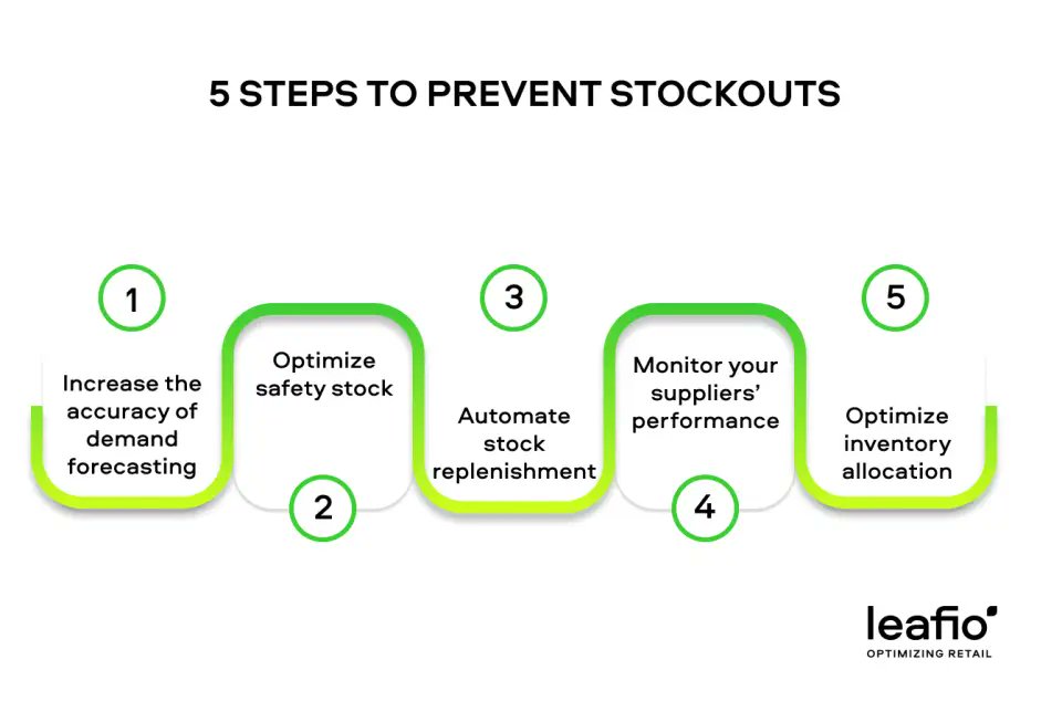 Leafio1's tweet image. 🚨 Struggling with Out-of-Stock Issues? Here are 5 Steps to Solve It:
🔗 Learn more and tackle your OOS problems today: Read the full article
leafio.ai/blog/out-of-st…
#RetailOptimization #AIinRetail #InventoryManagement #OutOfStockSolution #LEAFIOAI