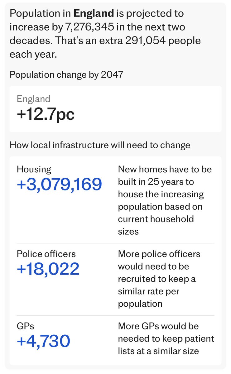 And so we need nowhere near the 380,000 homes a year + new towns the government is intent on building .

We only need 120,000 homes per annum.

(And not one of those needs to be on greenfield. We have 3.5m alternatives homesforeveryone.org)

From telegraph.co.uk/news/2025/06/2…