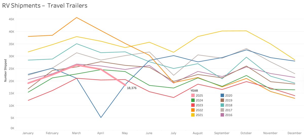 JohnMarucci's tweet photo. The #RVIA posted RV shipments for May 2025. Shipments were 28.1k, Below May 2024 by 5.0k or 15.1%. Lowest Travel Trailer shipments since before 2016. Slides show All, Motorhomes, all Towables, and Travel Trailers. #RVNews #RVLife. Play with the data here: https://t.co/tnnoOBM1n4 https://t.co/rj35ljfF2s