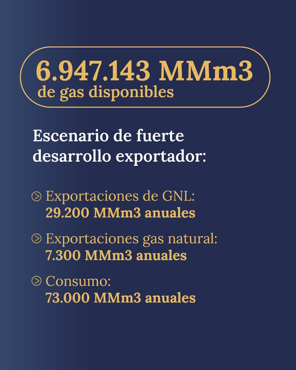 Energia_Ar's tweet image. Argentina cuenta con reservas de gas para los próximos 63 años.
Este dato surge del estudio ordenado por la Ley de Bases y Puntos de Partida para la Libertad de los Argentinos.
Esto permite garantizar la demanda interna y multiplicar exportaciones.
➡️argentina.gob.ar/normativa/naci…