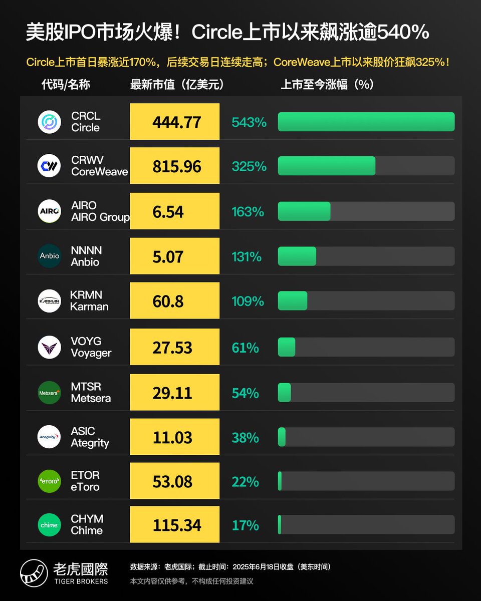 兄弟们，认清现实：从Circle到HSK的“暴富接力赛”开始了！🚀

 <a href="/Jadejadeweb3/">0xJade</a> 说得对，完整的资金流向是：
Circle IPO暴涨→国泰君安国际被当“港股Circle”炒→HashKey幕后推手→HSK要上月球！🌙 

这条流动性链条就是2025年的“#暴富接力赛”！