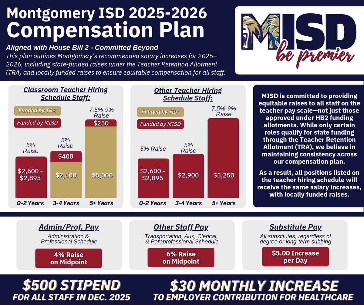 We’re  proud to share that the MISD Board of Trustees has approved a  compensation plan that provides raises for all teachers and staff across  the district! Read more here: misd.blog/2025/06/24/mon…