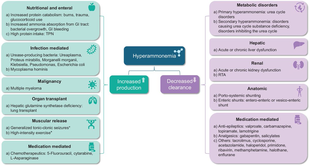 #Hemodialysis in patients with hyperammonemia can mask underlying causes. A case of recurrent hyperammonemia revealed a portosystemic shunt as the culprit. Consider anatomical shunts in the differential of hyperammonia. <a href="/UCalgaryMed/">UCalgaryMedicine</a> <a href="/CSNSCN/">CSN</a> <a href="/CanJKHD/">CJKHD</a> 

doi.org/10.1177/205435…