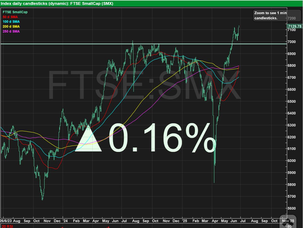 FTSE Fledgeling Index and FTSE Small Cap Index both making recent new high today.