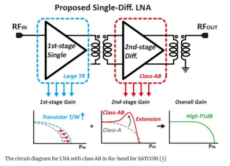AJSE_SciEng's tweet image. 🔴 Ku/Ka-band SATCOM needs LNAs that flex: voltage-tuned cores + LC/SIW filtering hit ≤ 1.2 dB NF &amp;amp; 35 dB gain across 12–31 GHz. Dive into the full review 

➡️ [link.springer.com/article/10.100…] 

#SATCOM #RFDesign
