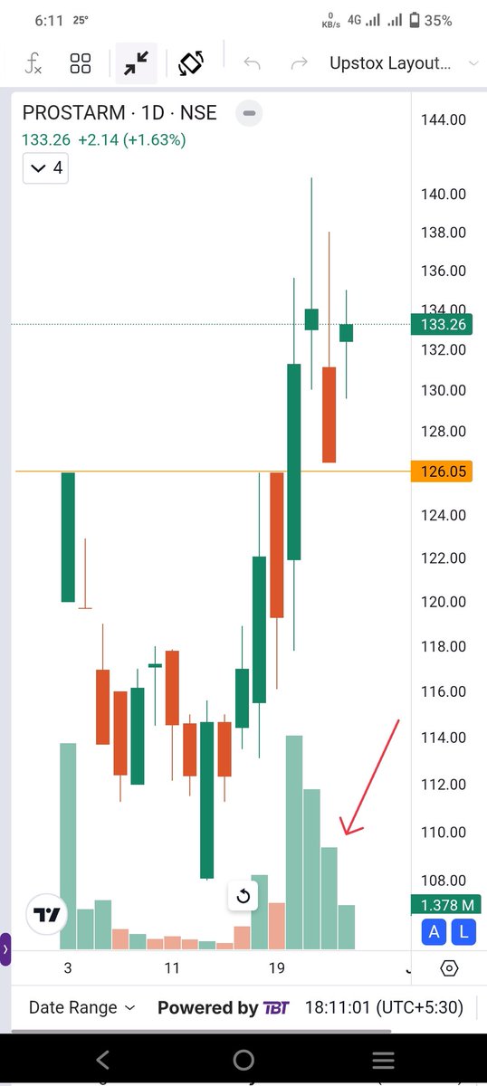 Sheru_Katte's tweet image. 🔍 Chart Analysis:
Price Action:
Current Price: ₹133

Recent strong uptrend from ₹110 to ₹140 zone..
Volume spiked significantly during the breakout.
Keep an Eye..
