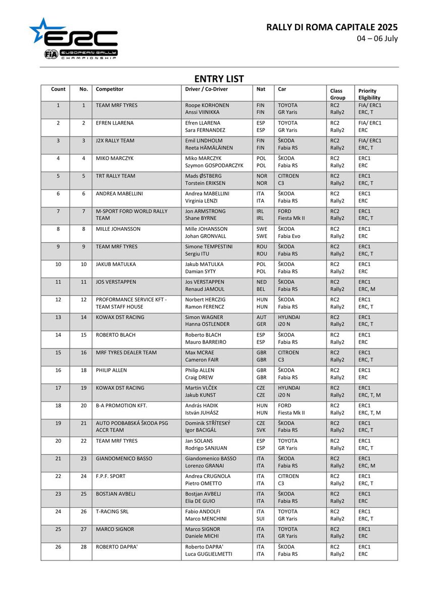 eWRCresults's tweet image. ๐ฎ๐น 103 entries in @RallyRoma 2025
Soon in eWRC format: ewrc-results.com/entries/91617-โฆ