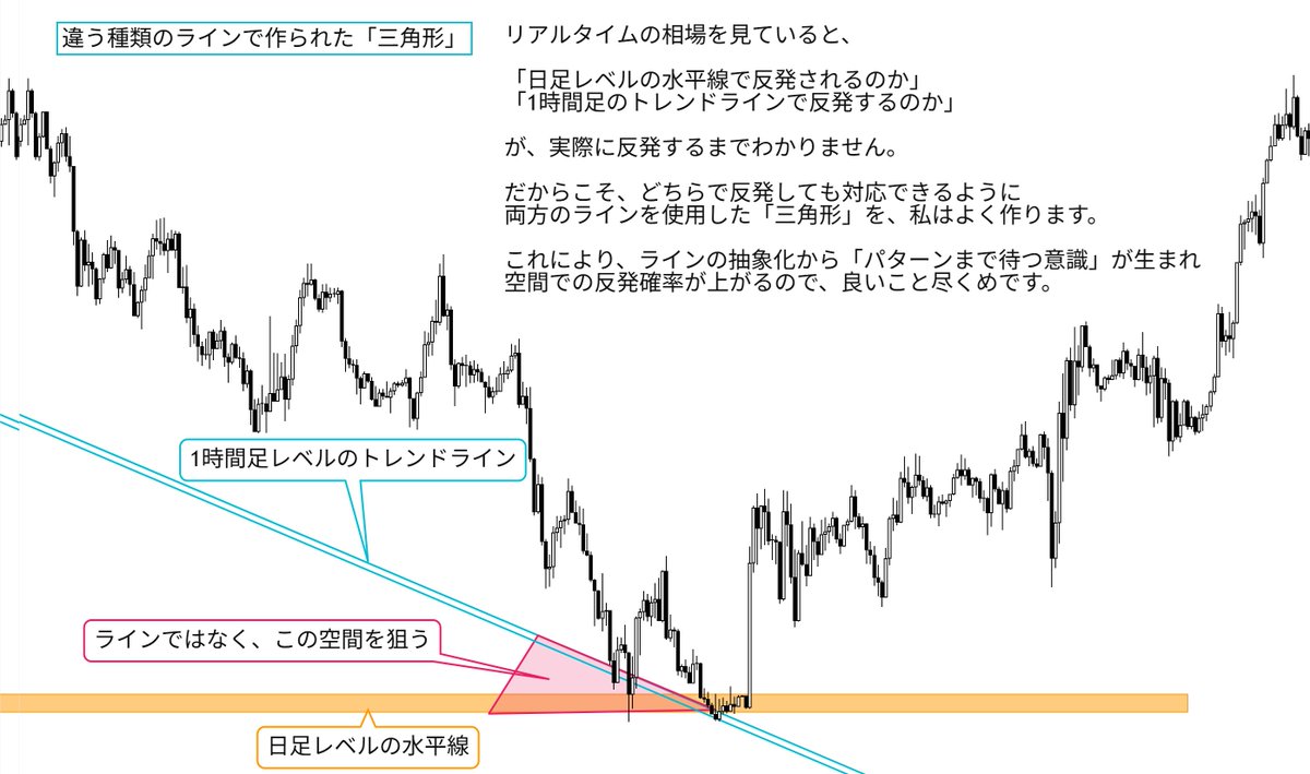 FxRumasan's tweet photo. 多くの人が気づいていませんが、FXは三角形を見つけるゲームです。方向を当てるだけのゲームではありません。　　　　　　　　　　　　　　　　　　　　　　　　　　　　　　　　　　　　　　　　　　　　　　　　　　　　　　　　　　　　　　　　　　　　　　　　　　　　　　　　　　　　　　　　　　　　　　　　　　　　　　　　　　　　　　　　　

これはテクニカルだけではなく、メンタル的にも大きく役立ちます。