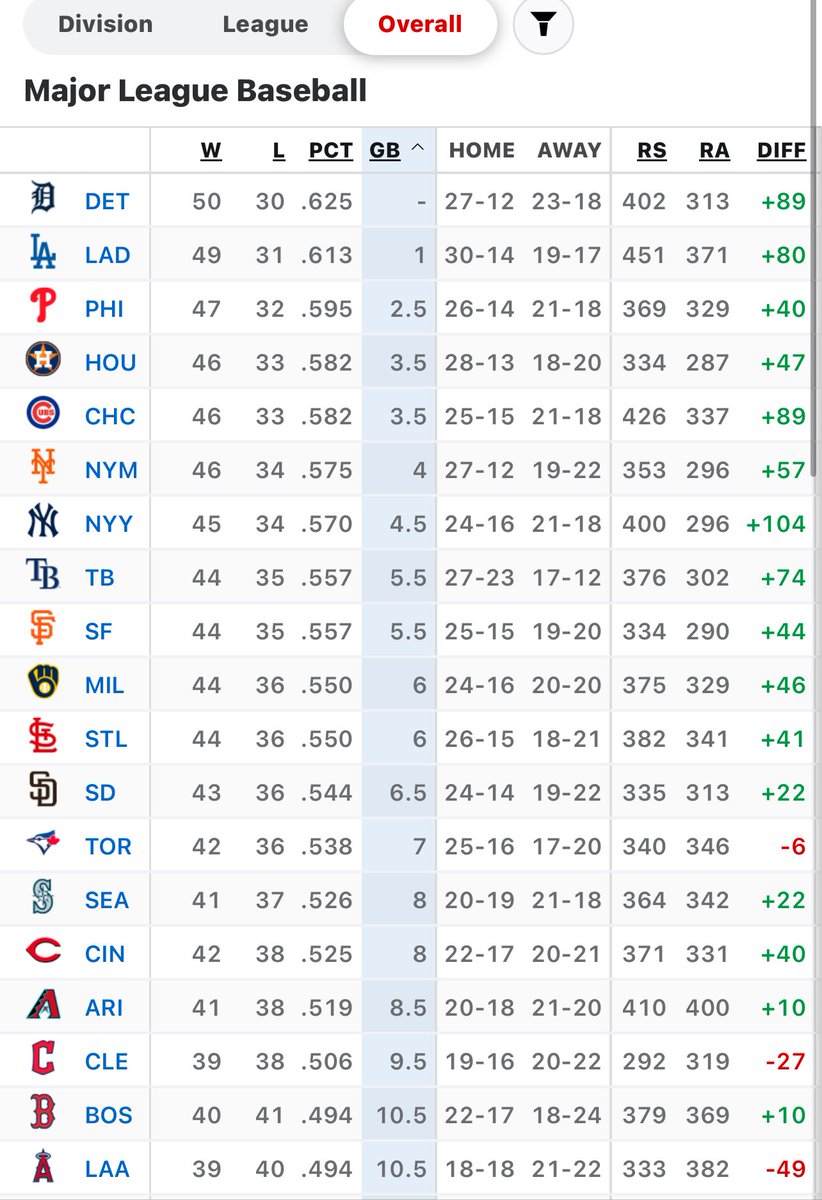 Astros 📝

The Houston Astros are tied w/the 4th best record in mlb. Their current IL consists of-
-7 starting pitchers 
-5 position players; including one of the most feared hitters in MLB
-1 RP

<a href="/Ken_Rosenthal/">Ken Rosenthal</a> 
<a href="/JonHeyman/">Jon Heyman</a> 
<a href="/markdero7/">Mark DeRosa</a> 

That’s a hell of story.
#BuiltForThis