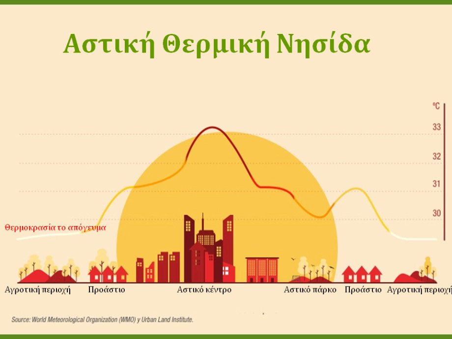 Το φαινόμενο της αστικής θερμικής νησίδας θα επηρεάσει τα μεγάλα αστικά κέντρα..."
Καλησπέρα!
🎯Το φαινόμενο της αστικής θερμικής νησίδας( Urban Heat Island ) θα επηρεάσει το επόμενο τριήμερο τα μεγάλα αστικά κέντρα της χώρας.
🎯Ως αστική θερμική νησίδα περιγράφεται το φαινόμενο