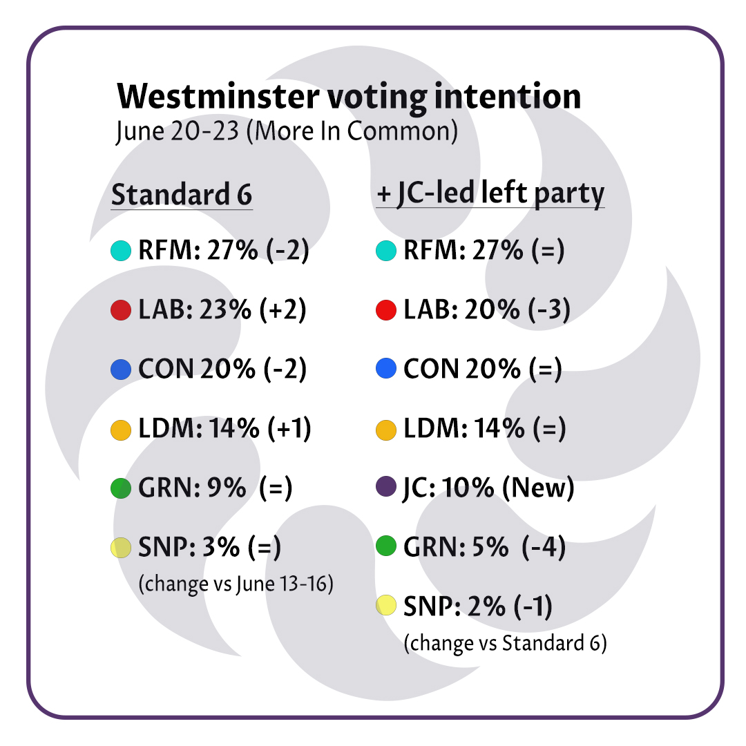 Collective (@wearecollectiv_) on Twitter photo NEW POLLING: 🗳️🗳️🗳️
Before it has even launched, a <a href="/jeremycorbyn/">Jeremy Corbyn</a>-led party of the left would gain 10% of UK votes.
The poll, by <a href="/Moreincommon_/">More in Common</a> , shows that a new left party would finish first among 18- to 24-year-old voters, with 32% share.
Rarely has there been a time and the NEW POLLING: 🗳️🗳️🗳️
Before it has even launched, a <a href="/jeremycorbyn/">Jeremy Corbyn</a>-led party of the left would gain 10% of UK votes.
The poll, by <a href="/Moreincommon_/">More in Common</a> , shows that a new left party would finish first among 18- to 24-year-old voters, with 32% share.
Rarely has there been a time and the