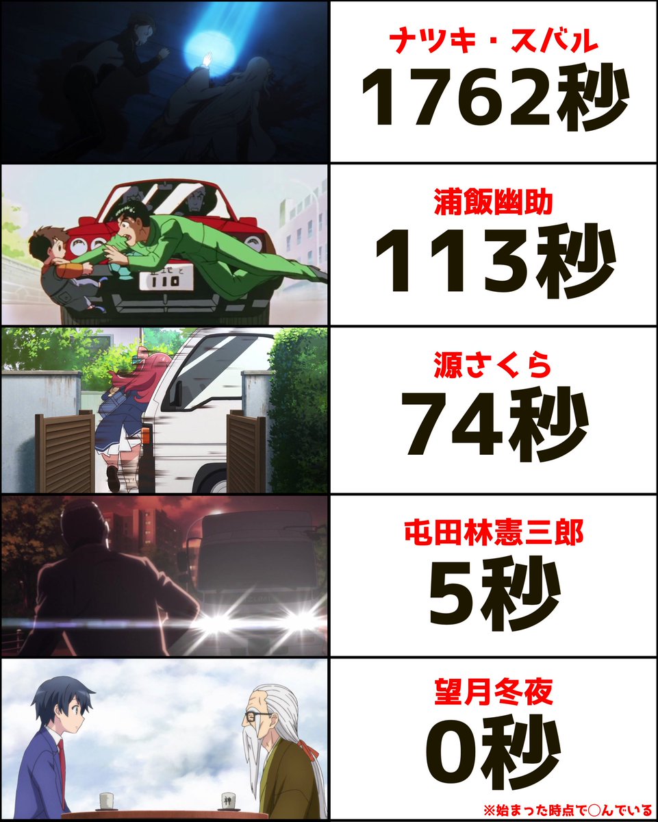 アニメ開始から主人公が亡くなるまでの時間