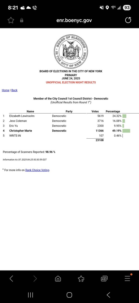EricYuforNYC's tweet photo. Although I did not win, thank you for the 2,300 people who voted for me

I couldn't have done this w/o my team, volunteers from SBT to Chinatown who helped along the way for the last 6 months.  

Good job @elizabethlewinsohn @jesskcoleman

Congratulations to @nycdistrict1 https://t.co/FGJyNEpexH