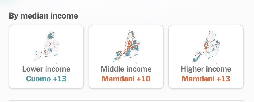 The rich voting on behalf of the poor who actually want something totally different