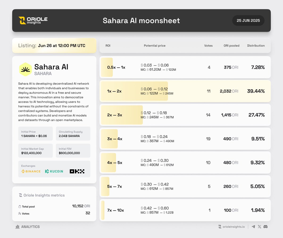 OrioleInsights's tweet image. 🟡 @SaharaLabsAI $SAHARA TGE info & #MOONSHEET
🔮 @OrioleInsights predictors believe that $SAHARA will perform: 1x-2x from the initial price, $0.06 - $0.12 with a Market cap of $122M - $245M