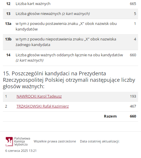 BratWodza's tweet photo. ❗️#CudNadUrną
Obwodowa Komisja Wyborcza numer 1 w Magnuszewie

1 TURA
Nawrocki 285
Trzaskowski 105

2 TURA
Nawrocki 193
Trzaskowski - 467

2 TURA - ponowne przeliczenie
Nawrocki - 468 ❗️
Trzaskowski - 192 ❗️

https://t.co/4C6cfoGRil
https://t.co/UBxCT4cqBm
https://t.co/8tU1uFYpob https://t.co/QYO0UgICeS