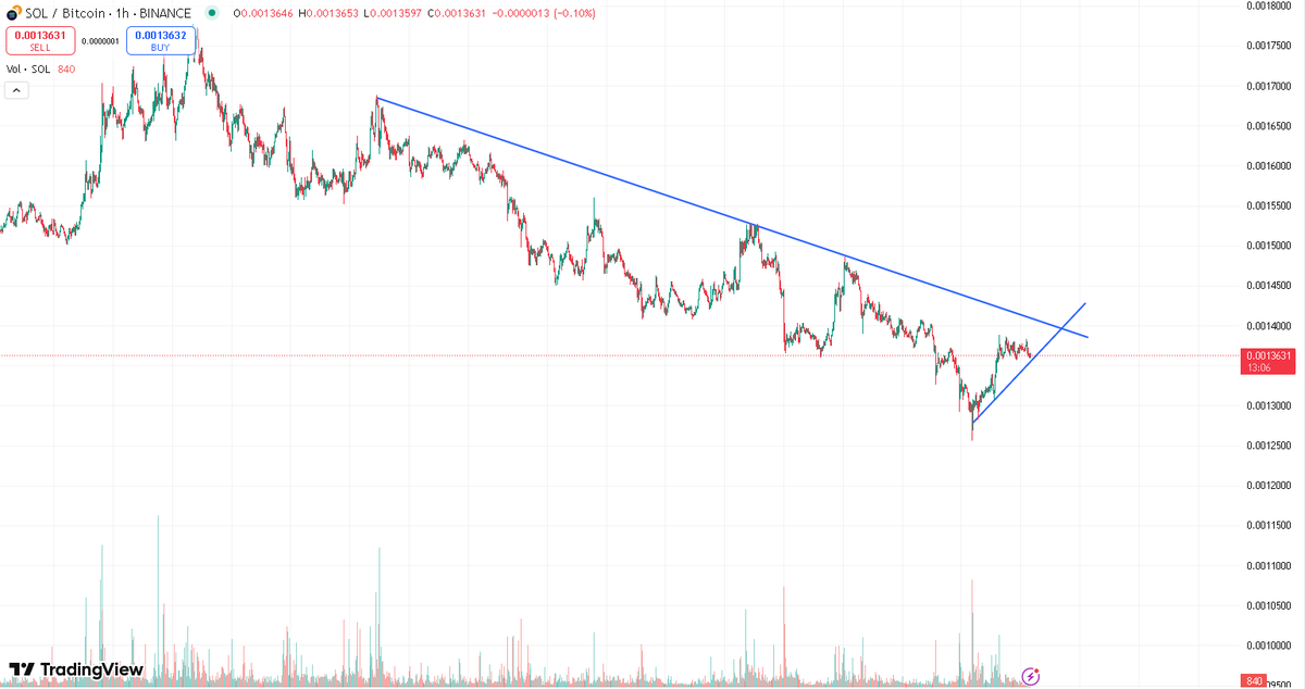 $SOL / $BTC Chart — What It Means for $MASK and Your Memecoin Bags

Here’s how it usually plays out:
First, $BTC pumps hard. That’s exactly what we’re seeing now. Once it’s had its run, money starts rotating into majors like $ETH, $SOL, and $HYPE.

When the $SOL/ $BTC chart