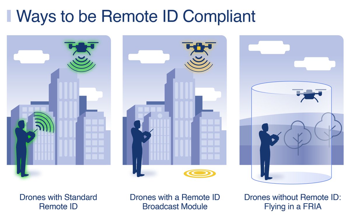 Did you know all registered drones must comply with Remote ID? Choose one of the 3 ways: 
✅ Use a Standard Remote ID Drone 
✅ Add a Remote ID Module 
✅ Fly within an FAA-Recognized Identification Area
Learn how this rule keeps our skies safe: bit.ly/41pbhga.