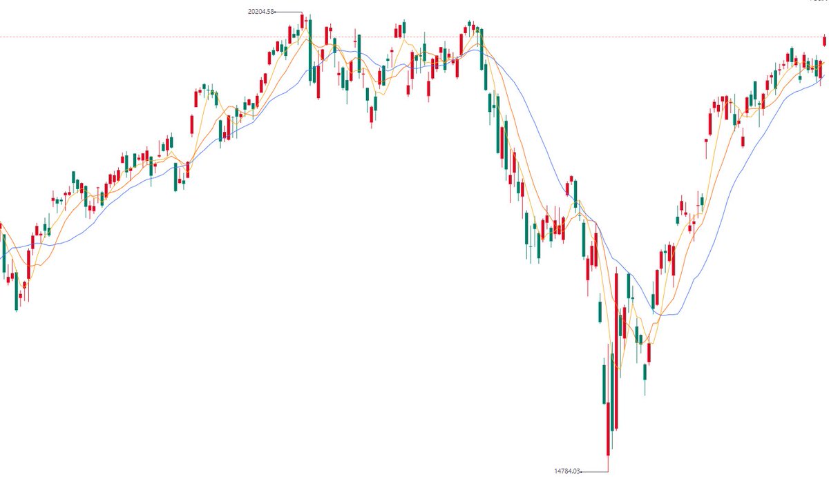 这两天一直涨的原因，其一是伊以和解，美国不需要亲自下场了。
第二是机构开始炒作降息来了，这两天美联储的官员反复出来提到可能会提前降息，所以市场疯狂涨。
纳斯达克已经涨到19900了接近2万整历史高点
这里真的非常微妙，进一步海阔天空星辰大海，但是退一步的话，那就是完美双顶的顶部大回调了。