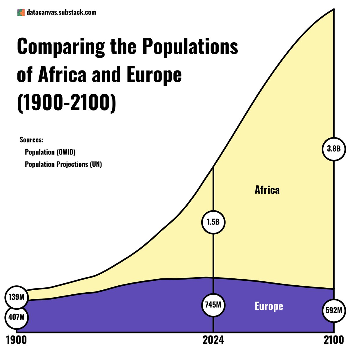 Comparing the Populations of #Africa and #Europe (1900-2100) #Datavisualization