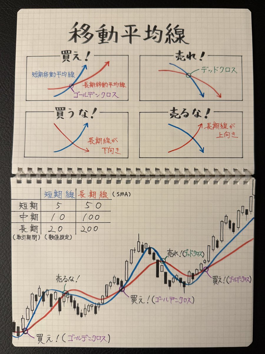 買いか売りで迷ったら、まずは移動平均線をみろ！
