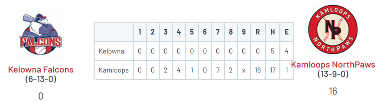 PNW_CBR's tweet photo. WCL: @NorthPawsBB 16, Kelowna 0

@MasonChien (UFV) W, 6 IP, 5H, 0R, 7K

@hornback_tanner (UT Tyler) 5-5, 2RBI, 2R, SB
@connor7clark (UT Tyler) 2-4, 2 RBI, 2R, SB
@ElijahClayton02 (Campbell) 2-5, 2B, 2RBI, SB
@EthanKodama (Cal) 2-4, 2 RBI, SB https://t.co/j1fXrUNGSF