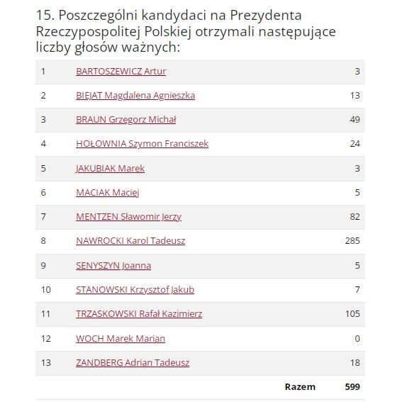 BratWodza's tweet photo. ❗️#CudNadUrną
Obwodowa Komisja Wyborcza numer 1 w Magnuszewie

1 TURA
Nawrocki 285
Trzaskowski 105

2 TURA
Nawrocki 193
Trzaskowski - 467

2 TURA - ponowne przeliczenie
Nawrocki - 468 ❗️
Trzaskowski - 192 ❗️

https://t.co/4C6cfoGRil
https://t.co/UBxCT4cqBm
https://t.co/8tU1uFYpob https://t.co/QYO0UgICeS