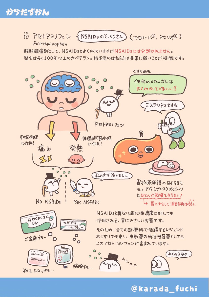【アセトアミノフェン】 
NSAIDsのそっくりさん…？
解熱鎮痛にはたらくけど抗炎症は弱いおくすり✍️

＃くすりずかん