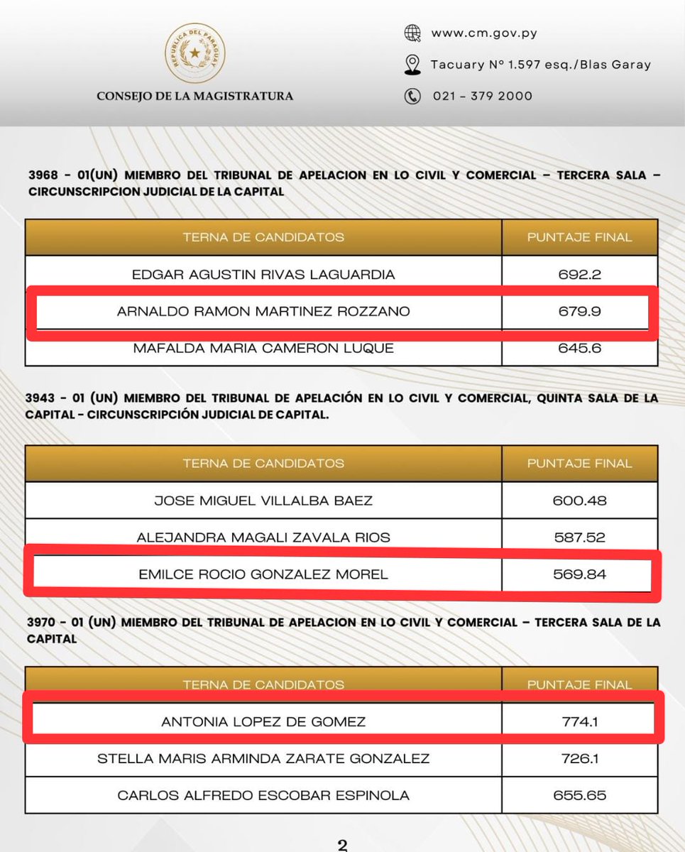 CuartoPoder_Py's tweet photo. 🔴NUEVOS MAGISTRADOS ELEGIDOS👇
#4toJudiciales 

◾Los nombres marcados en rojo son los que fueron elegidos para el cargo.
@PoderJudicialPY @ConsejoParaguay
Vía @mysoilan #4toPoder https://t.co/cciVWvMFVj