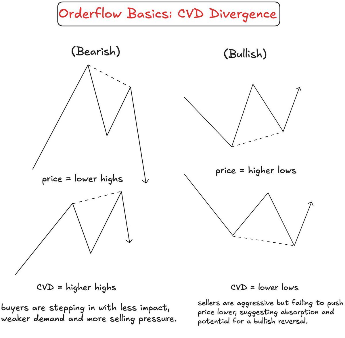 Order flow Basics Pt2: CVD Divergence

Context to use it in: Near Higher timeframe Areas Of Interest

Timeframe: Not more than 15minute

Pro Tip: Use both spot and perp CVDs together

If you want a detailed educational video on CVDs, then like and comment below