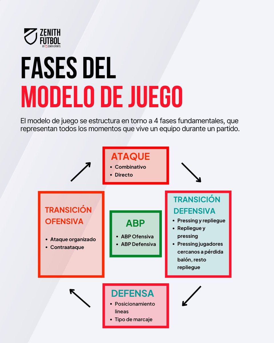 zenith_futbol's tweet photo. ⚡ Las fases del modelo de juego no son solo etapas en el campo, son la base para entender cómo el equipo se posiciona, ataca y defiende con intención.
Descubre más en el Programa Experto 👉 https://t.co/vSkqyFtd8J
#ZenithFútbol #ModeloDeJuego https://t.co/pYTedaokNf