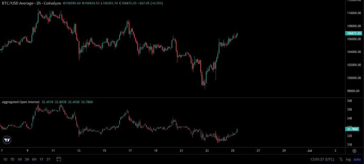 ldkleon's tweet photo. $BTC Long

+ 6R

Typical bull market pattern with SL below recent low. Chances that price will further rise are high in my opinion. 
OI has risen as well so there is potential for a reversal however I don´t believe that´s the more likely scenario. https://t.co/64QLSGVK0X