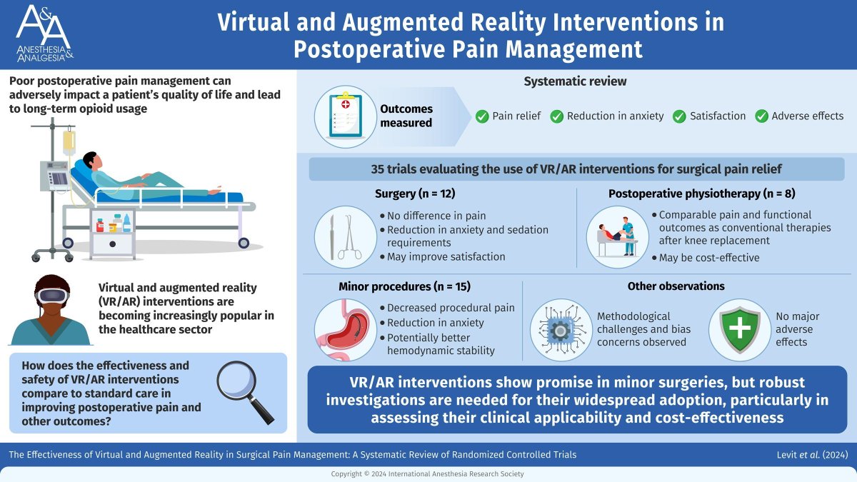 Anesthesia&Analgesia (@iars_journals) on Twitter photo 🥽Use of immersive #VR decreased procedural pain and anxiety with minor procedures but not after surgeries requiring anesthesia; physiotherapy with #AR after knee replacement can be a useful and less expensive alternative.
buff.ly/uwb1uaN 🥽Use of immersive #VR decreased procedural pain and anxiety with minor procedures but not after surgeries requiring anesthesia; physiotherapy with #AR after knee replacement can be a useful and less expensive alternative.
buff.ly/uwb1uaN