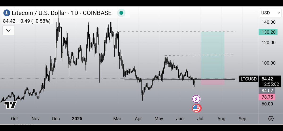 purdypaint's tweet photo. @tradingjip @RaizelXbt @PieschFlo @MauriceTrades @follis_ @AltcoinSniperTA @cryptolala @Larskooistra_ @sergio_tesla_ https://t.co/RVDzFokQBs