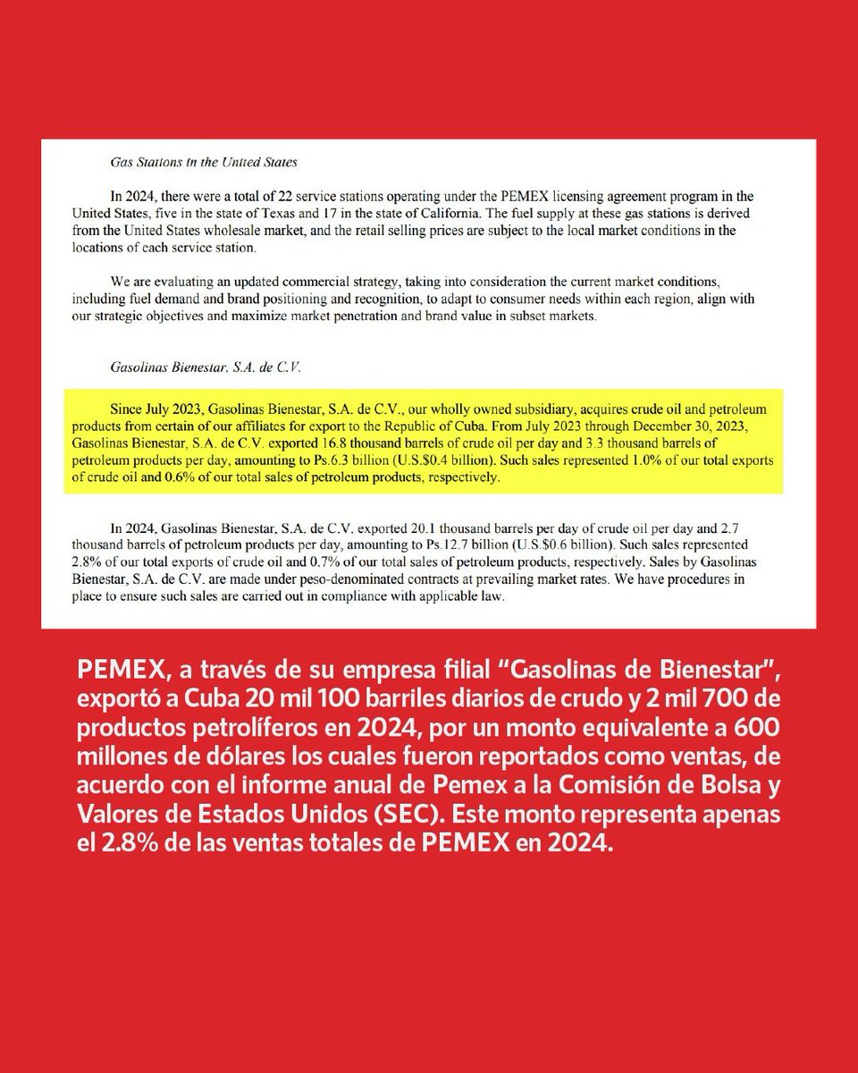 InfodemiaMx (@infodemiamex) on Twitter photo ❌Falso que <a href="/Pemex/">Petróleos Mexicanos</a> donó a #Cuba 600 millones de dólares
✅PEMEX exportó a Cuba 20 mil 100 barriles diarios de crudo y 2 mil 700 de productos petrolíferos en 2024, por un monto equivalente a 600 millones de dólares los cuales fueron reportados como ventas, de acuerdo con el ❌Falso que <a href="/Pemex/">Petróleos Mexicanos</a> donó a #Cuba 600 millones de dólares
✅PEMEX exportó a Cuba 20 mil 100 barriles diarios de crudo y 2 mil 700 de productos petrolíferos en 2024, por un monto equivalente a 600 millones de dólares los cuales fueron reportados como ventas, de acuerdo con el