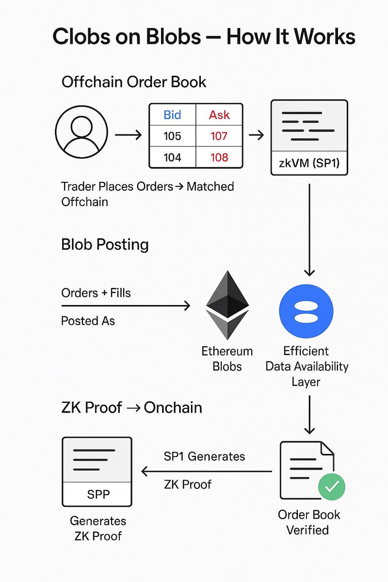 Abdullahi_wolf's tweet image. Clobs on Blobs — the future of trustless trading powered by SP1 by @succinctlabs
Let’s dive into it….
What if you could get the speed of a CEX with the trustlessness of Ethereum??
That’s the promise of Clobs on Blobs and SP1 makes it real
——————————
First — what’s a CLOB?…