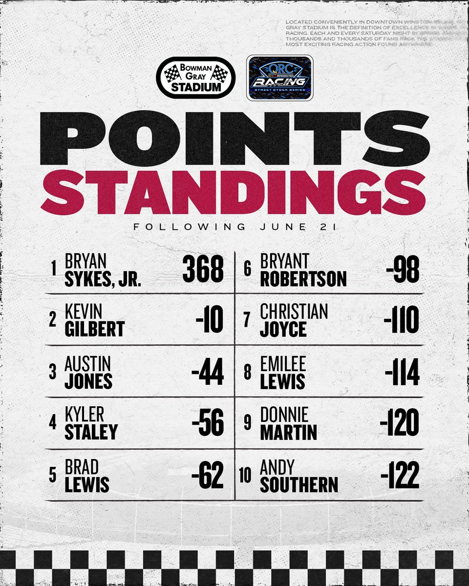 A look at where the points stand after last weekend's races.

#TheMadhouse