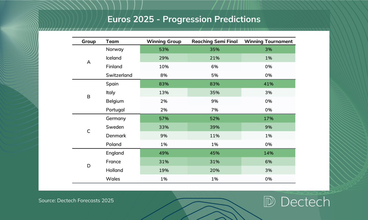 ⚽ Who will win the upcoming #UEFAEuros2025? After successfully predicting the Men's Euros in 2024, here are our forecasts for this year's Women's tournament! Stay tuned for more as the competition progresses.