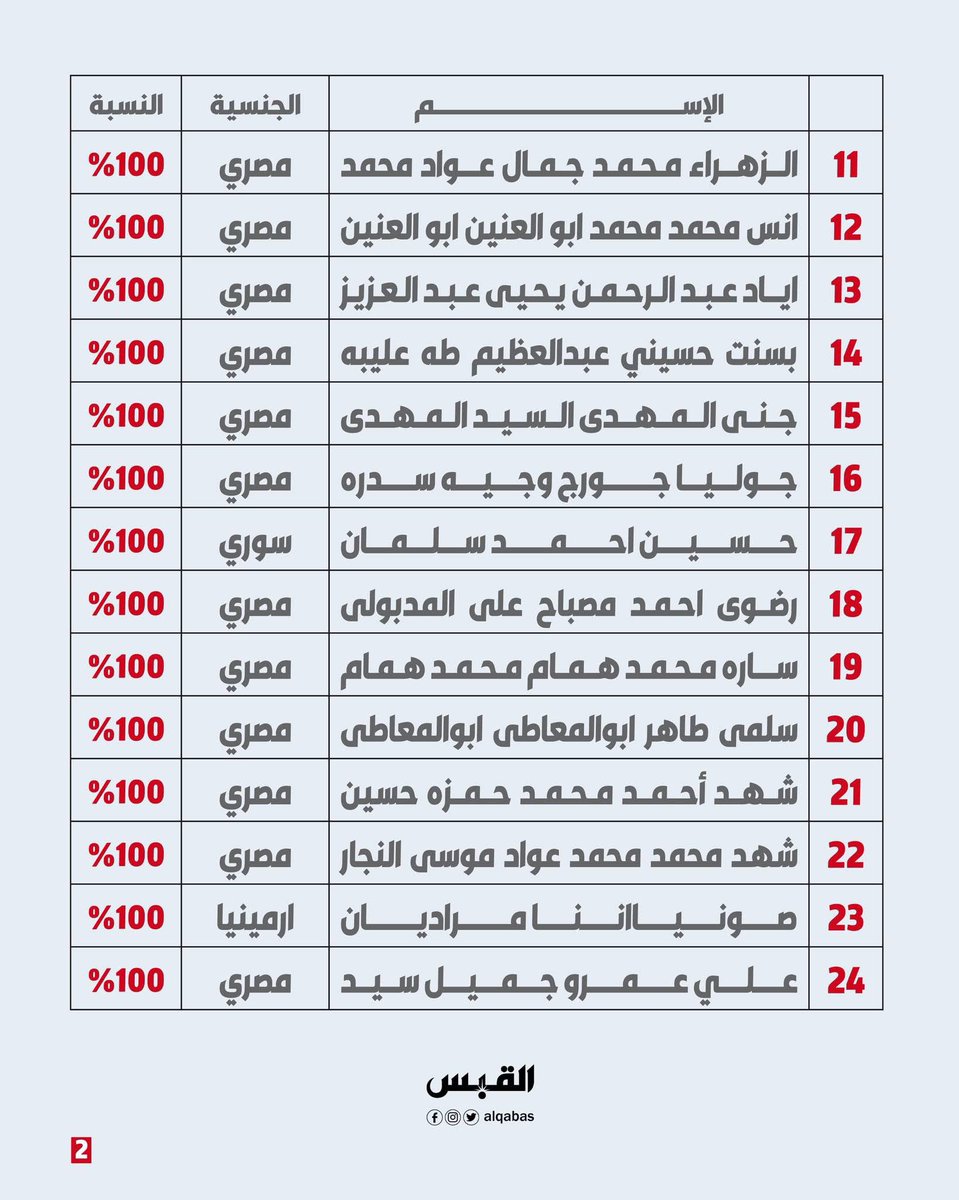 SaraArt74's tweet photo. أوائل الكويت الله أكبر خمسة و خميسة، في واحد كوي��ي مش عارفة عدى إزاي منهم. https://t.co/kz5cqq8jv5