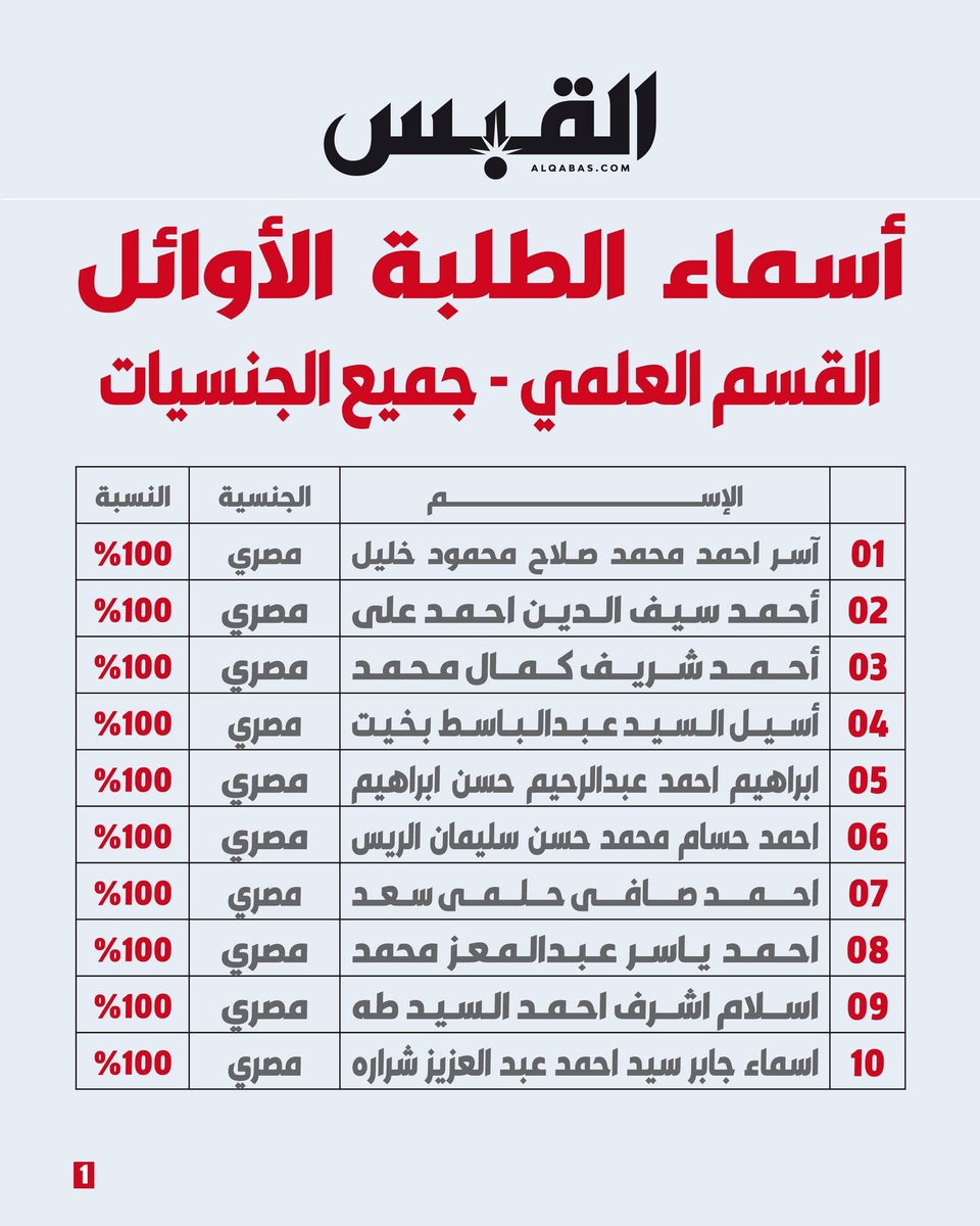 SaraArt74's tweet photo. أوائل الكويت الله أكبر خمسة و خميسة، في واحد كوي��ي مش عارفة عدى إزاي منهم. https://t.co/kz5cqq8jv5