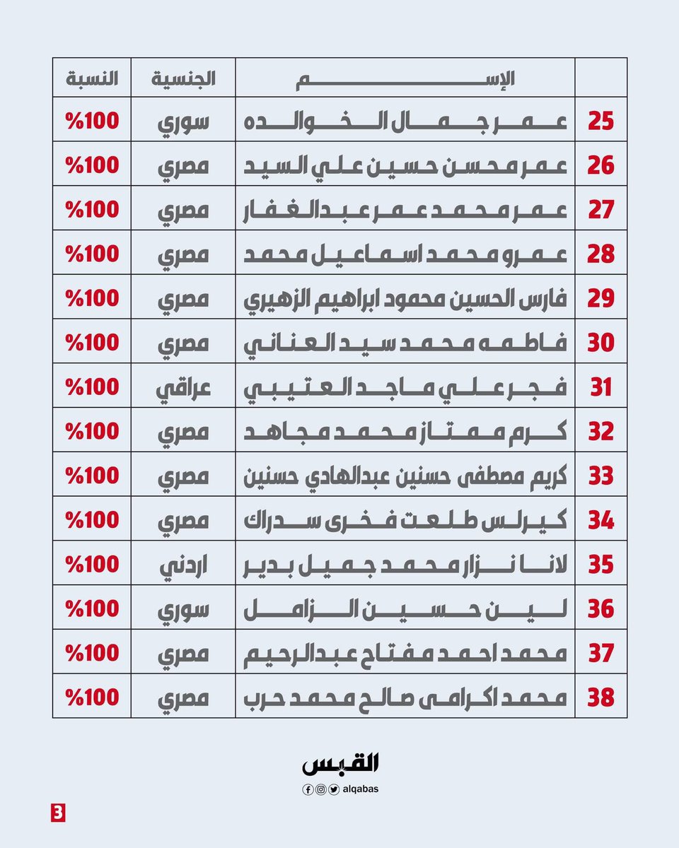 SaraArt74's tweet photo. أوائل الكويت الله أكبر خمسة و خميسة، في واحد كوي��ي مش عارفة عدى إزاي منهم. https://t.co/kz5cqq8jv5