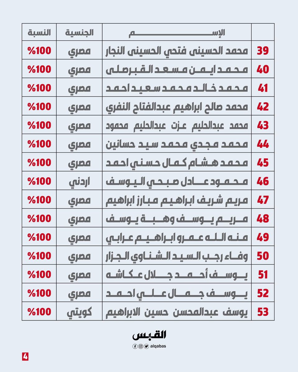 SaraArt74's tweet photo. أوائل الكويت الله أكبر خمسة و خميسة، في واحد كوي��ي مش عارفة عدى إزاي منهم. https://t.co/kz5cqq8jv5
