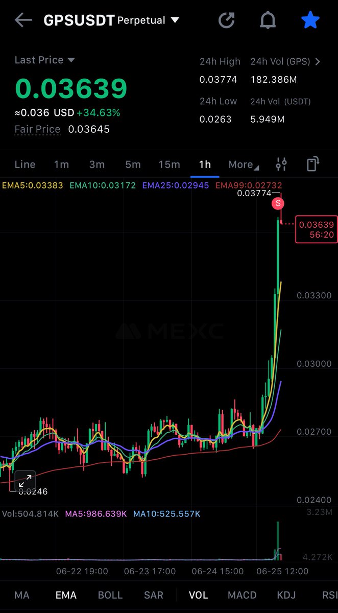 DefiWorldLab's tweet photo. $GPS run ! 
May be this time #Binance remove it from Monitor Tag ! https://t.co/1VkebIuexf