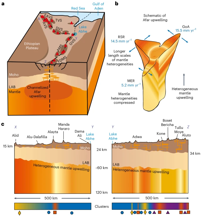 Nature Geoscience (@naturegeosci) on Twitter photo Article: Mantle upwelling beneath the Afar rift may be influenced by tectonic processes in the overriding lithospheric plates
<a href="/WattsGeology/">Emma Watts</a> <a href="/GeoFizz_DK/">Derek Keir</a> <a href="/SorcerInSAR/">Carolina Pagli</a> <a href="/OceanEarthUoS/">OceanEarthUniSoton</a> <a href="/SwanseaTephra/">Swansea Volcanoes and Tephra Group</a>
nature.com/articles/s4156… Article: Mantle upwelling beneath the Afar rift may be influenced by tectonic processes in the overriding lithospheric plates
<a href="/WattsGeology/">Emma Watts</a> <a href="/GeoFizz_DK/">Derek Keir</a> <a href="/SorcerInSAR/">Carolina Pagli</a> <a href="/OceanEarthUoS/">OceanEarthUniSoton</a> <a href="/SwanseaTephra/">Swansea Volcanoes and Tephra Group</a>
nature.com/articles/s4156…