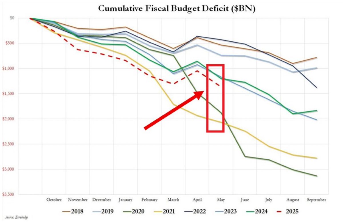 Maine (@themainewonk) on Twitter photo JUST IN: US Treasury posted a $316B budget deficit in May, third-largest ever.
USA will be Trumpβs 7th Bankruptcy:
So far in β25, the budget gap = $1.37T: 3rd largest in history
The 12-month deficit = $2T, or 6.7% of GDP, up from 6.1% YTD
HT <a href="/KobeissiLetter/">The Kobeissi Letter</a> JUST IN: US Treasury posted a $316B budget deficit in May, third-largest ever.
USA will be Trumpβs 7th Bankruptcy:
So far in β25, the budget gap = $1.37T: 3rd largest in history
The 12-month deficit = $2T, or 6.7% of GDP, up from 6.1% YTD
HT <a href="/KobeissiLetter/">The Kobeissi Letter</a>